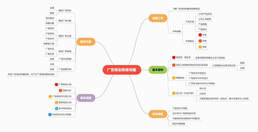 广告策划梳理思维导图